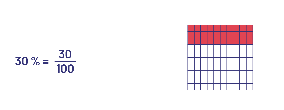 À côté de l’équation trente pourcent égale trente sur cent, il y a une grille de cent unités où les trois premières rangées de dix carrés sont rouges, et le reste est blanc. 