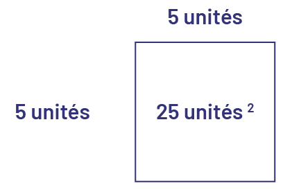 Un carré de cinq unités par cinq unités mesure 25 unités carrées. 