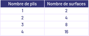 Un tableau à deux colonnes. La première colonne identifie le nombre de plis, alors que la deuxième représente le nombre de surfaces. Dans la première colonne sont les chiffres un, deux, trois, et quatre. Dans la deuxième colonne sont les chiffres deux, quatre, huit, et dix.