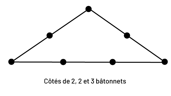 Un triangle formé de trois segments, soit de trois bâtonnets horizontaux et deux segments de deux bâtonnets.