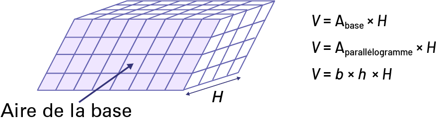 Prisme droit dont la base est un parallélogramme ou prisme oblique à base rectangulaire. « V » égal « A » base indice, multiplié par « H ». « V » égal « A » parallélogramme indice, multiplié par « H ». « V » égal « b » multiplié par, « h » multiplié par, « H ».