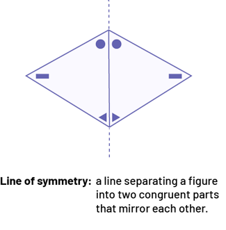 Axis of symmetry: « a line separating a figure into two coherent parts that mirror each other. »