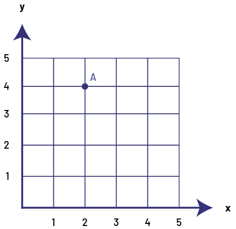 A Cartesian plane quadrant with five columns and five rows. The columns are numbered on the horizontal axis, 'x', and the rows on the vertical axis, 'y'. There is a point 'a' at the intersection of 'x' two and 'y' four.