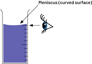 There is a filled test tube. Next to the test tube there is an eye from which is pointing to the test tube with an arrow. Above the test tube is the word meniscus. From meniscus there is an arrow pointing to the curve of the liquid in the test tube.