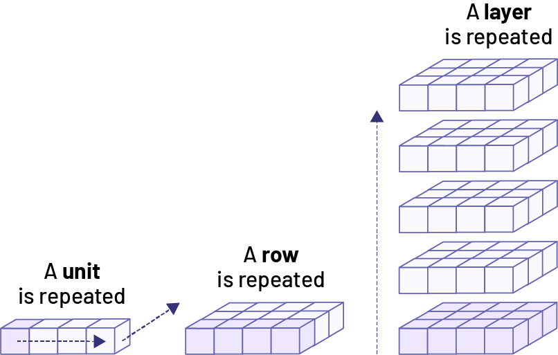 A unit is repeated 4 times. A row of 4 cubes is repeated.A layer of 3 rows is repeated.