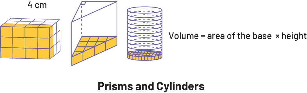A right prism with a rectangular base, one layer is in evidence.A right prism with a triangular base, one layer is highlighted.One cylinder, one layer is highlighted.