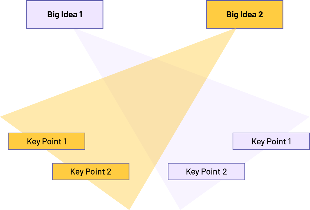 Infographic. Big idea one, arrow toward statement one, statement 2. Big idea 2, arrow toward statement one, statement 2.