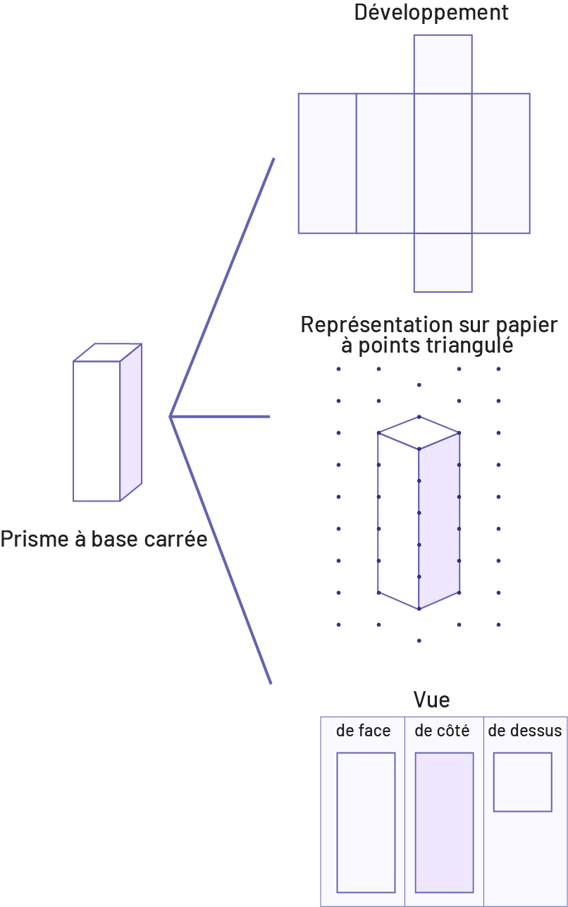 Un prisme à base carrée, ensuite le développement de ce prisme. Puis sa représentation sur papier à points triangulé.Les vues de face, de côté et du dessus de ce prisme